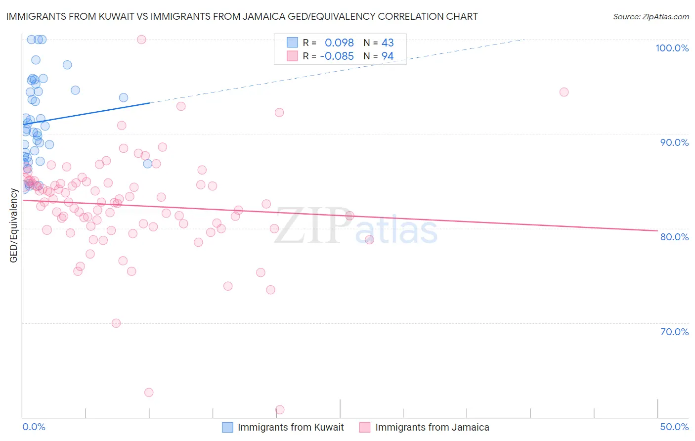 Immigrants from Kuwait vs Immigrants from Jamaica GED/Equivalency