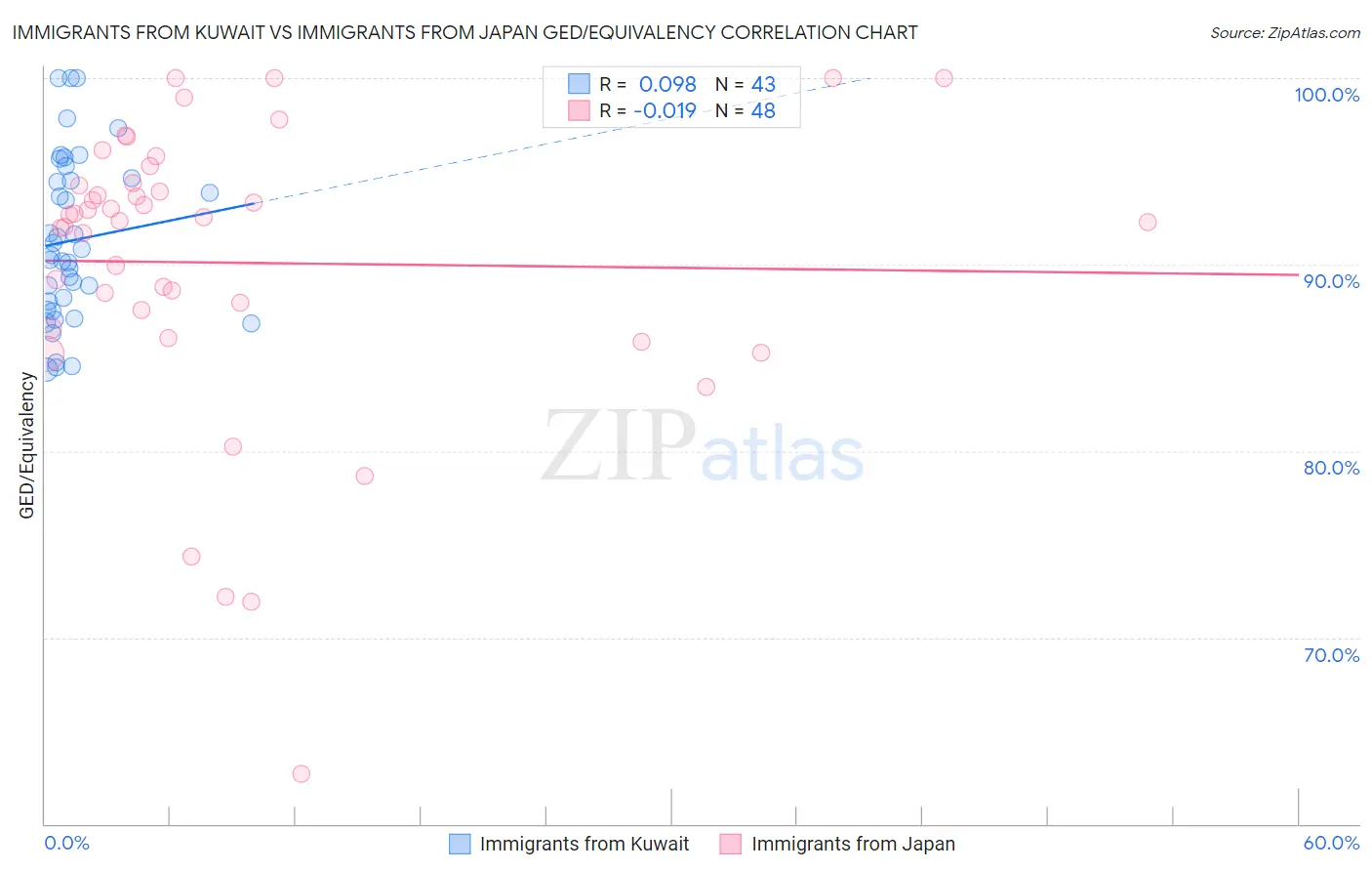 Immigrants from Kuwait vs Immigrants from Japan GED/Equivalency