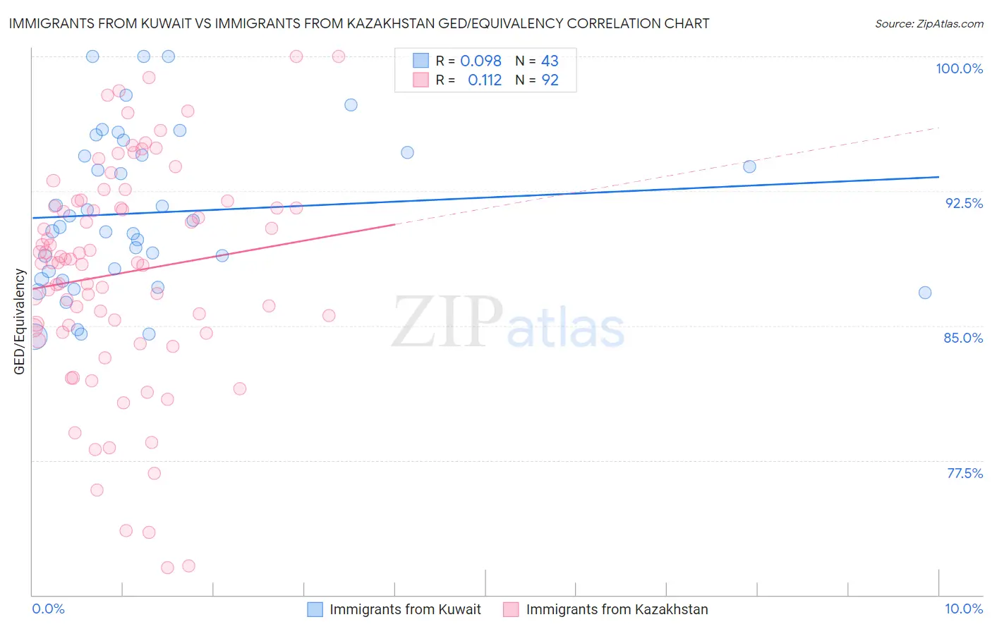 Immigrants from Kuwait vs Immigrants from Kazakhstan GED/Equivalency