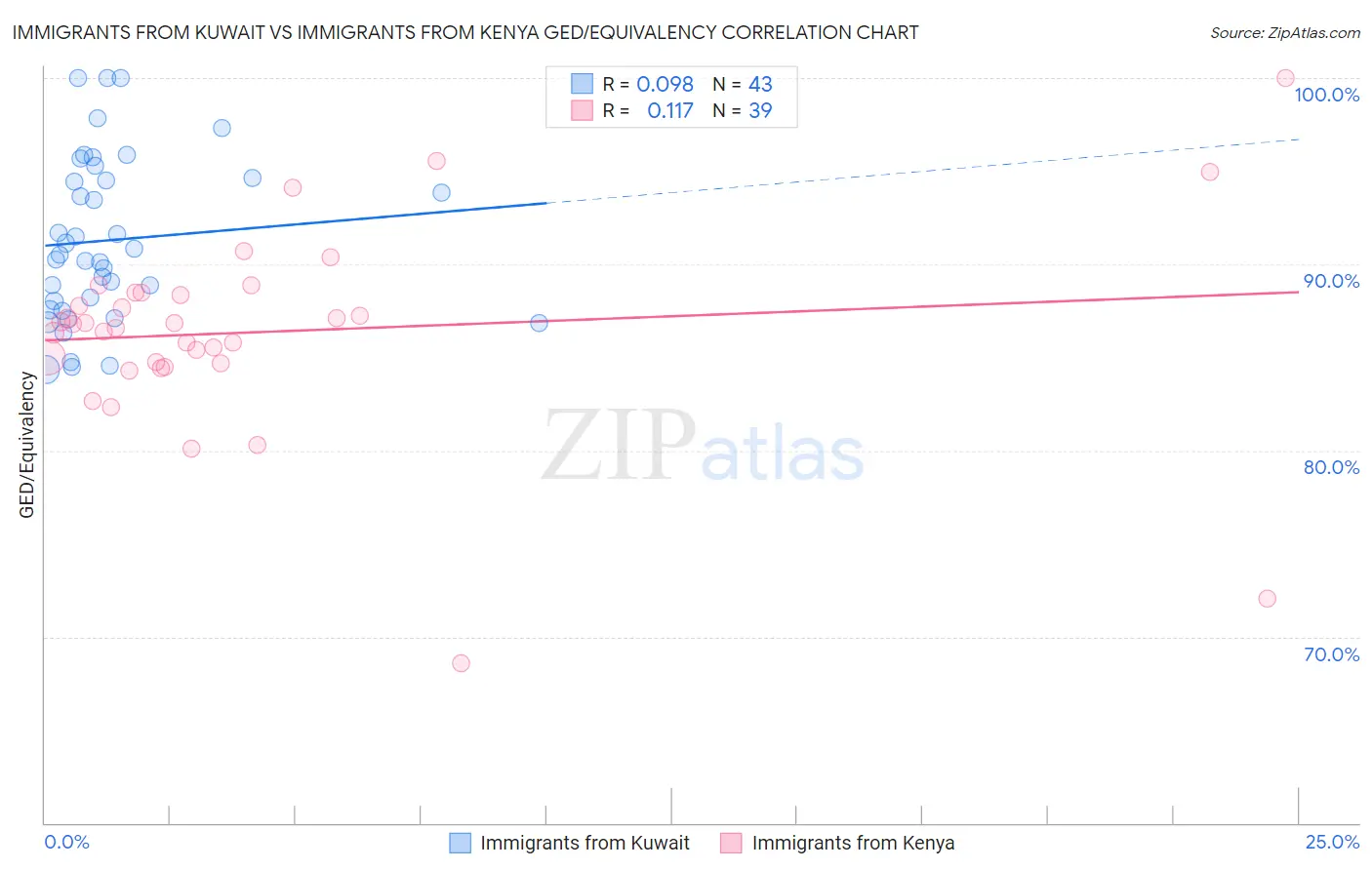 Immigrants from Kuwait vs Immigrants from Kenya GED/Equivalency