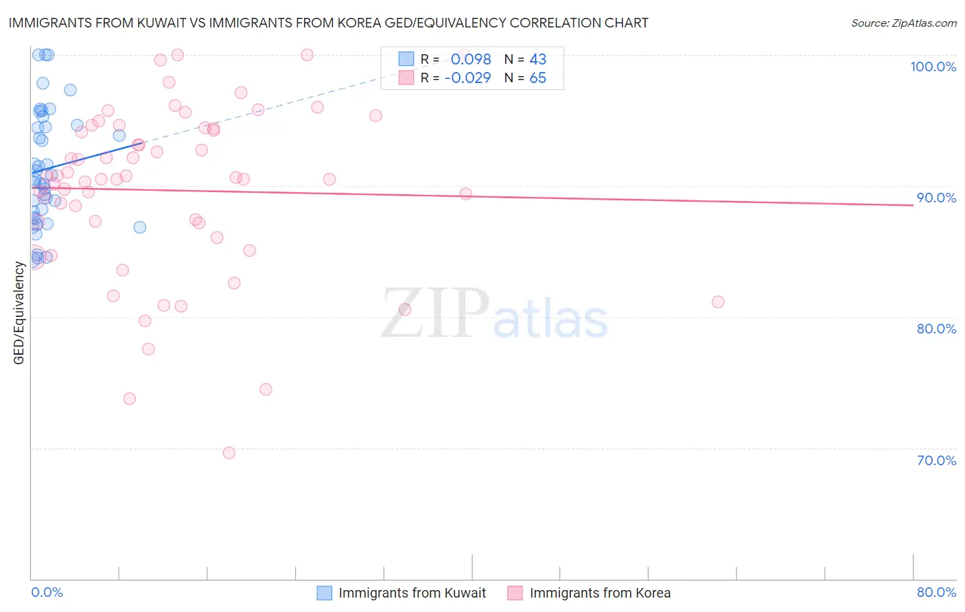 Immigrants from Kuwait vs Immigrants from Korea GED/Equivalency