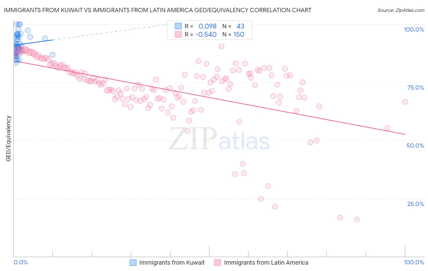 Immigrants from Kuwait vs Immigrants from Latin America GED/Equivalency