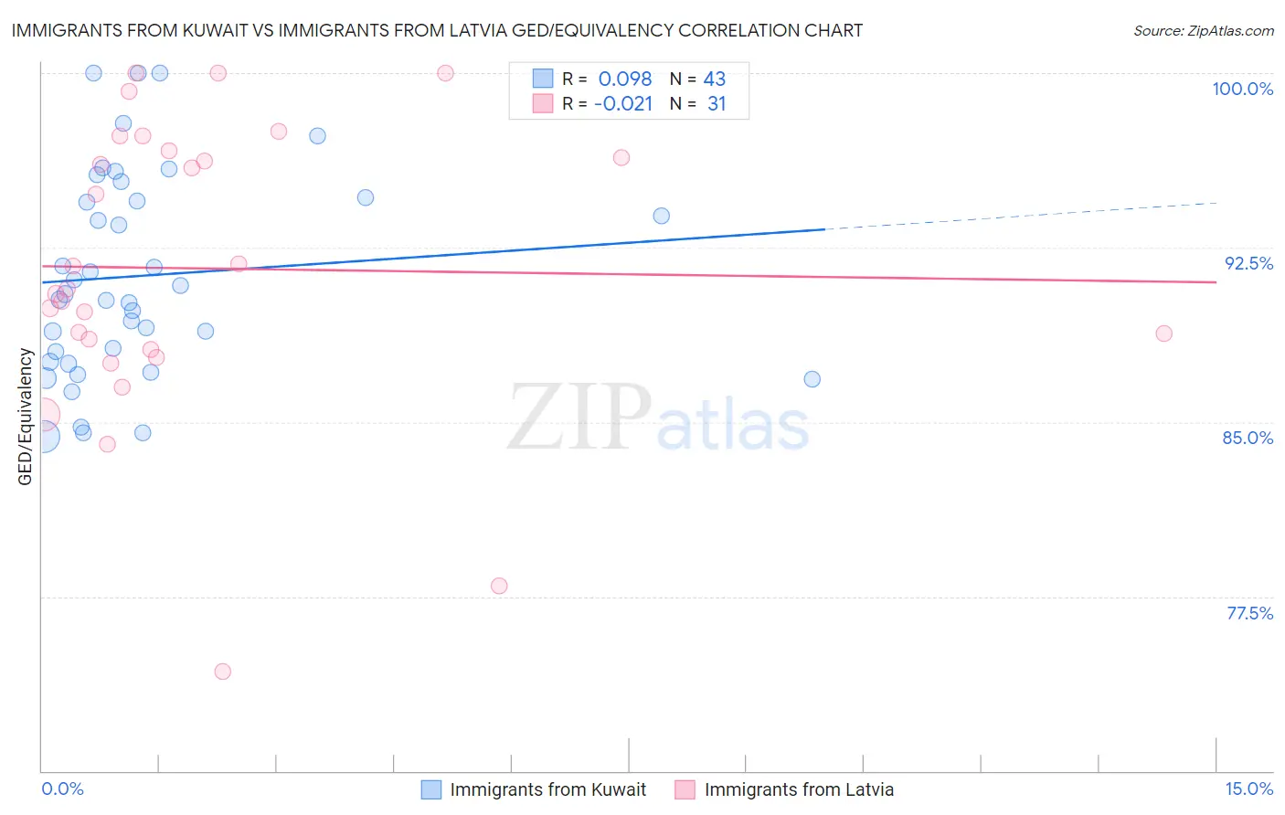 Immigrants from Kuwait vs Immigrants from Latvia GED/Equivalency