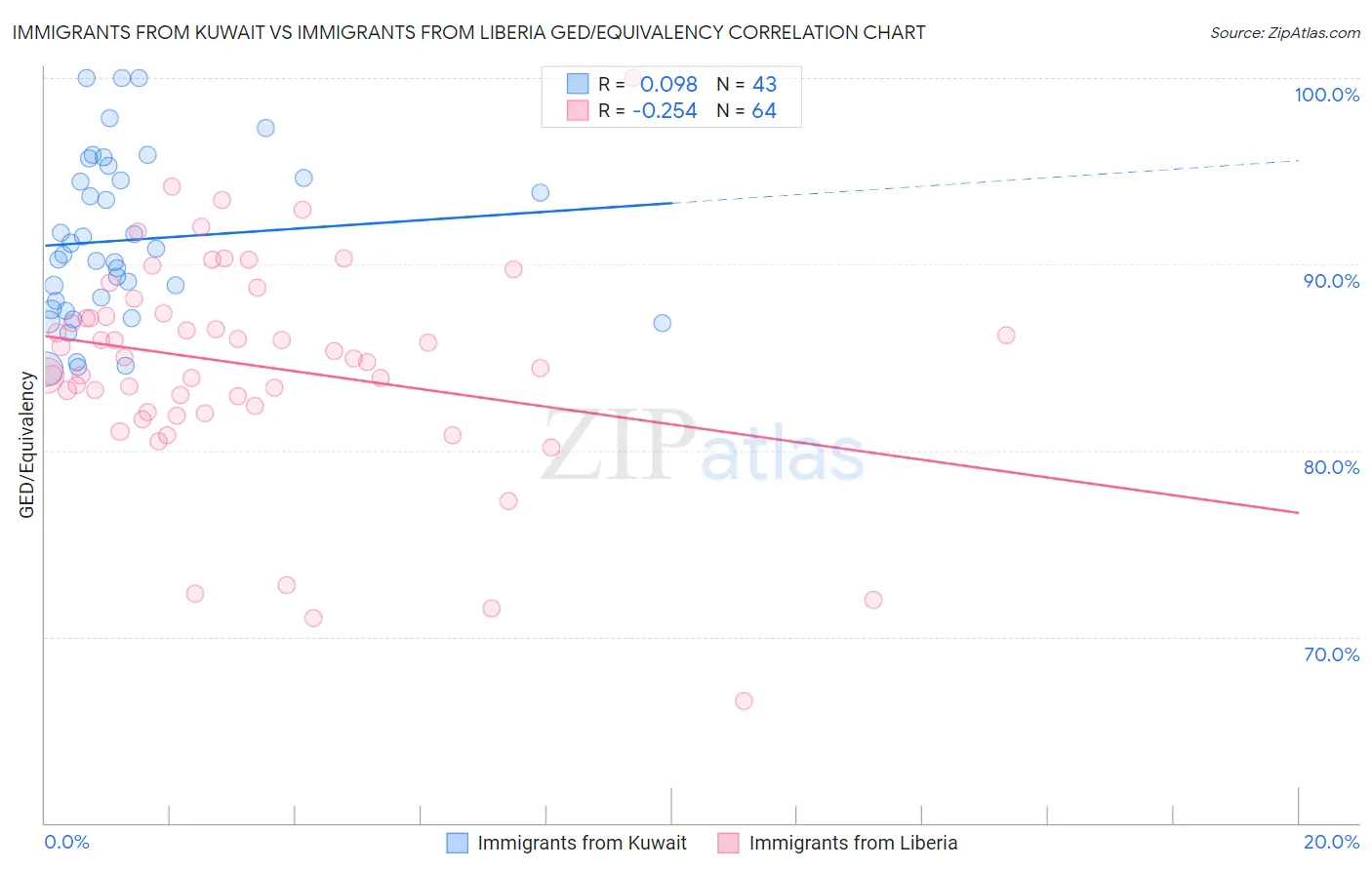 Immigrants from Kuwait vs Immigrants from Liberia GED/Equivalency