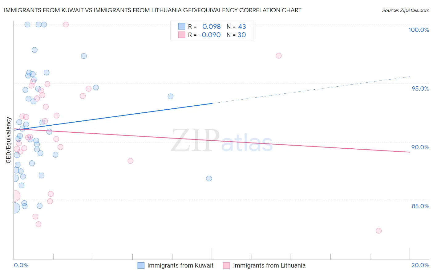 Immigrants from Kuwait vs Immigrants from Lithuania GED/Equivalency