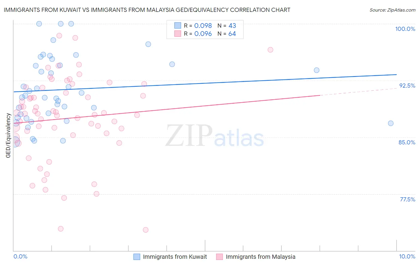 Immigrants from Kuwait vs Immigrants from Malaysia GED/Equivalency