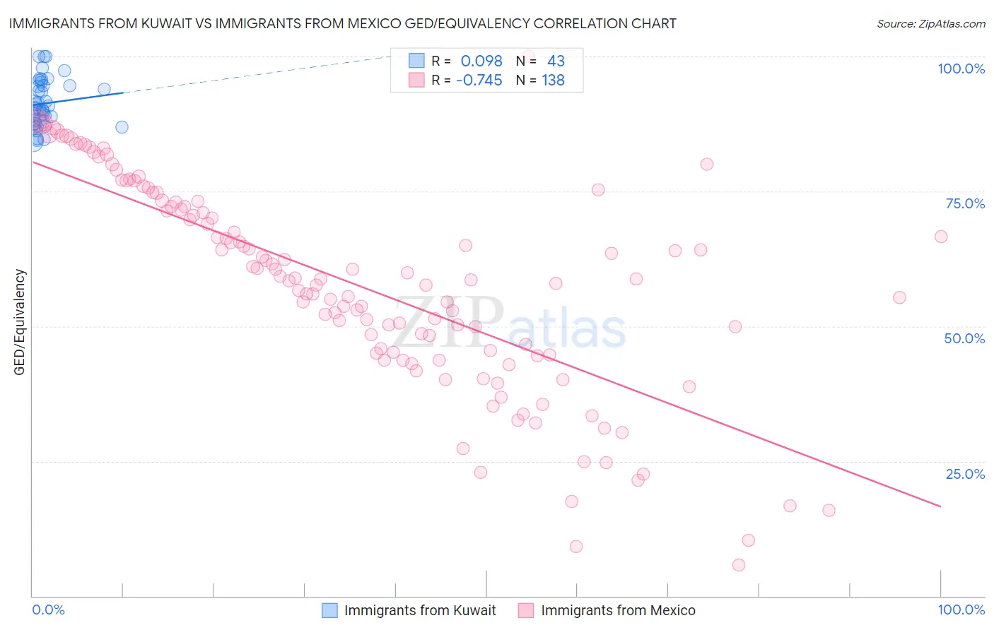 Immigrants from Kuwait vs Immigrants from Mexico GED/Equivalency