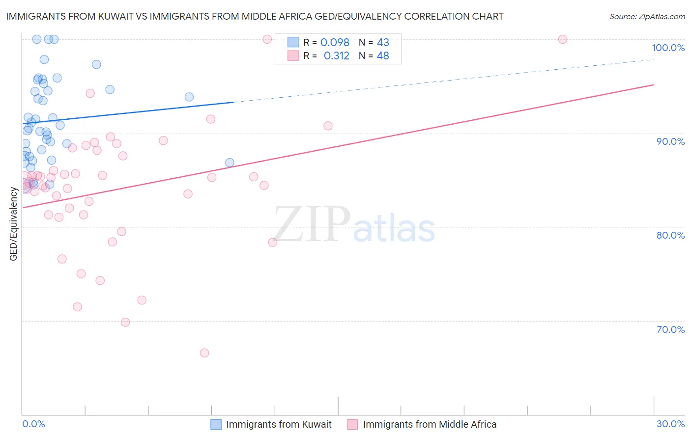 Immigrants from Kuwait vs Immigrants from Middle Africa GED/Equivalency