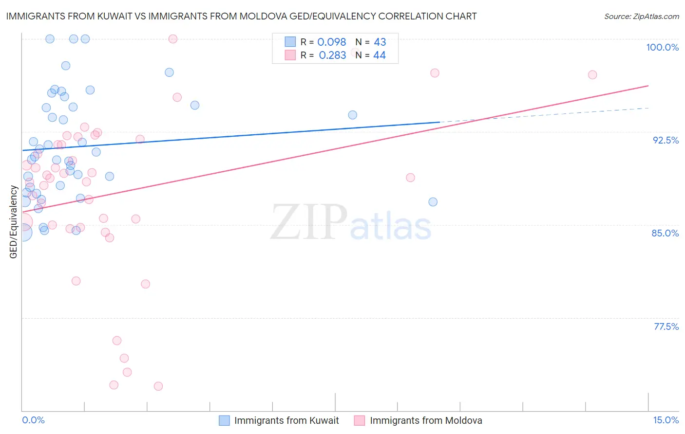 Immigrants from Kuwait vs Immigrants from Moldova GED/Equivalency