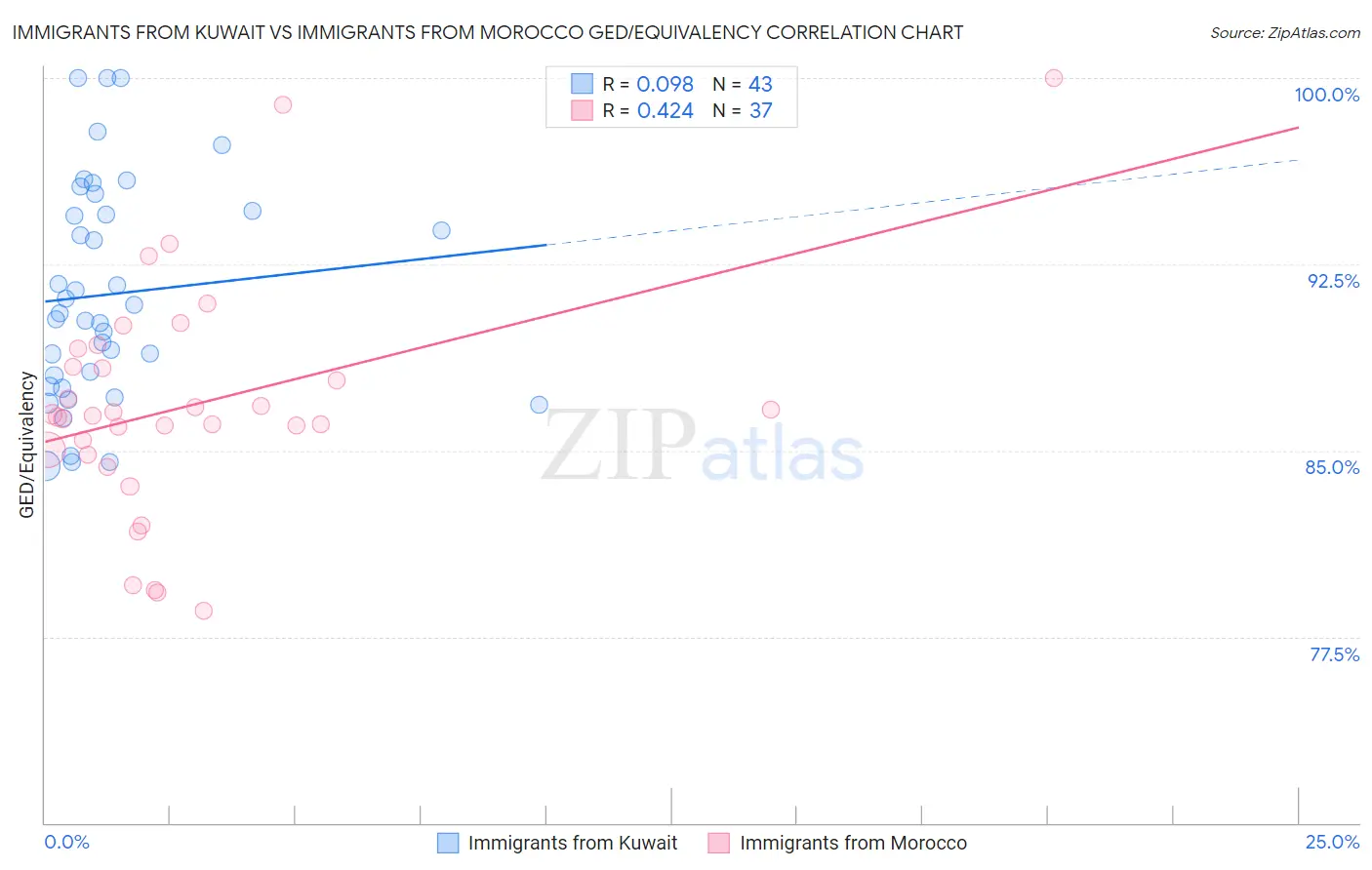 Immigrants from Kuwait vs Immigrants from Morocco GED/Equivalency