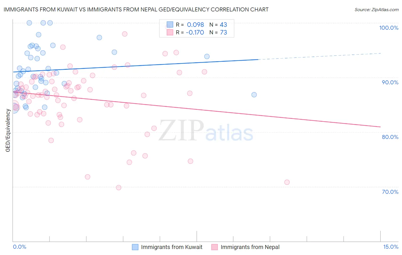 Immigrants from Kuwait vs Immigrants from Nepal GED/Equivalency