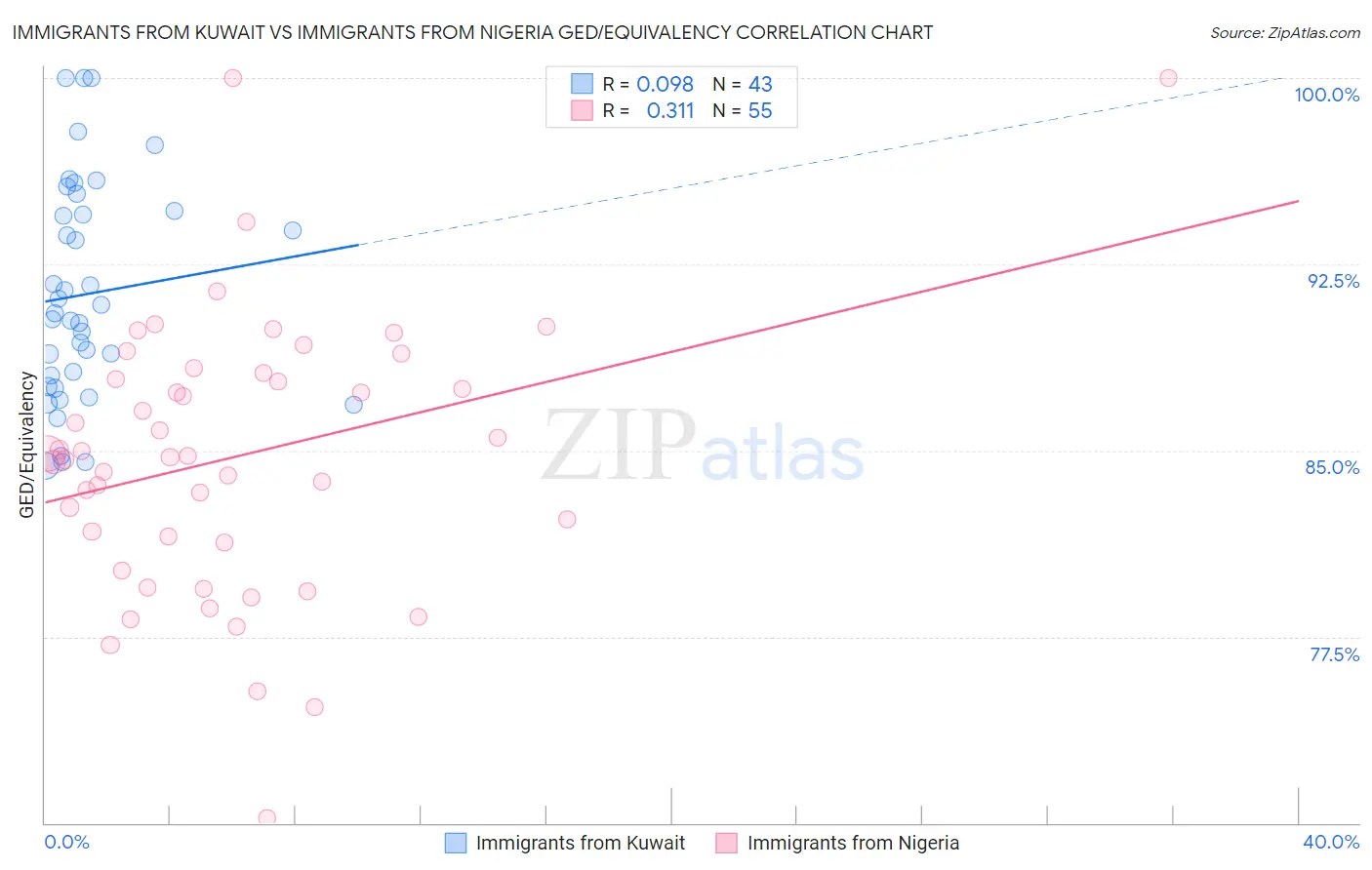 Immigrants from Kuwait vs Immigrants from Nigeria GED/Equivalency