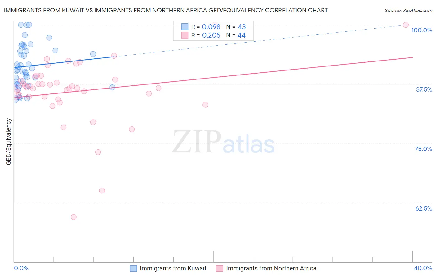 Immigrants from Kuwait vs Immigrants from Northern Africa GED/Equivalency