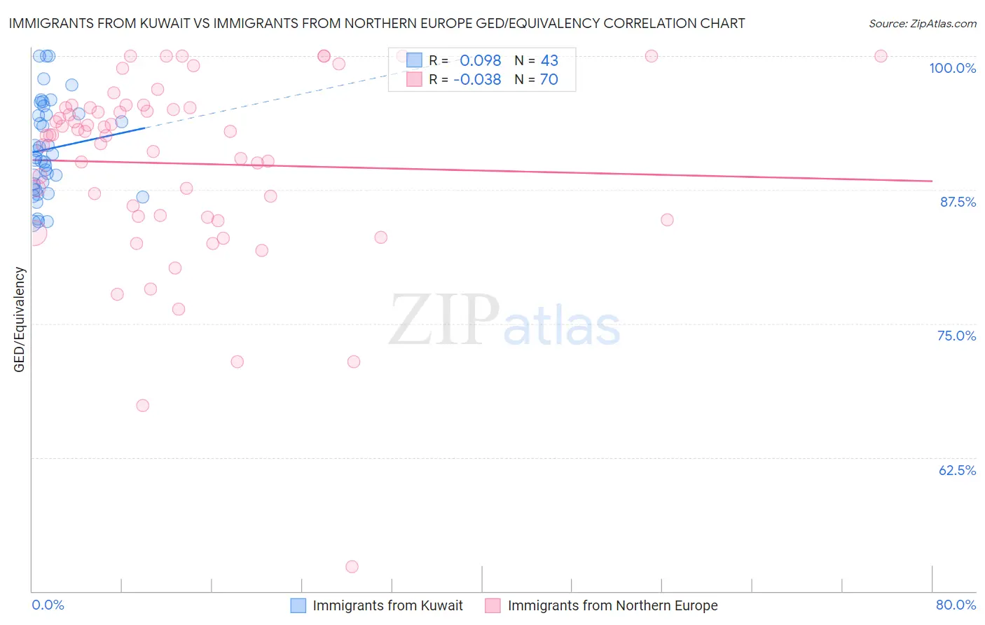 Immigrants from Kuwait vs Immigrants from Northern Europe GED/Equivalency