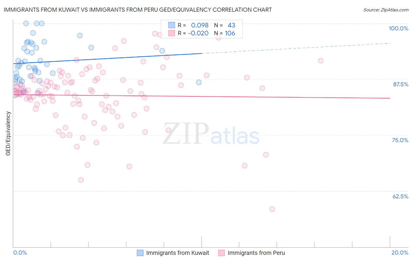 Immigrants from Kuwait vs Immigrants from Peru GED/Equivalency