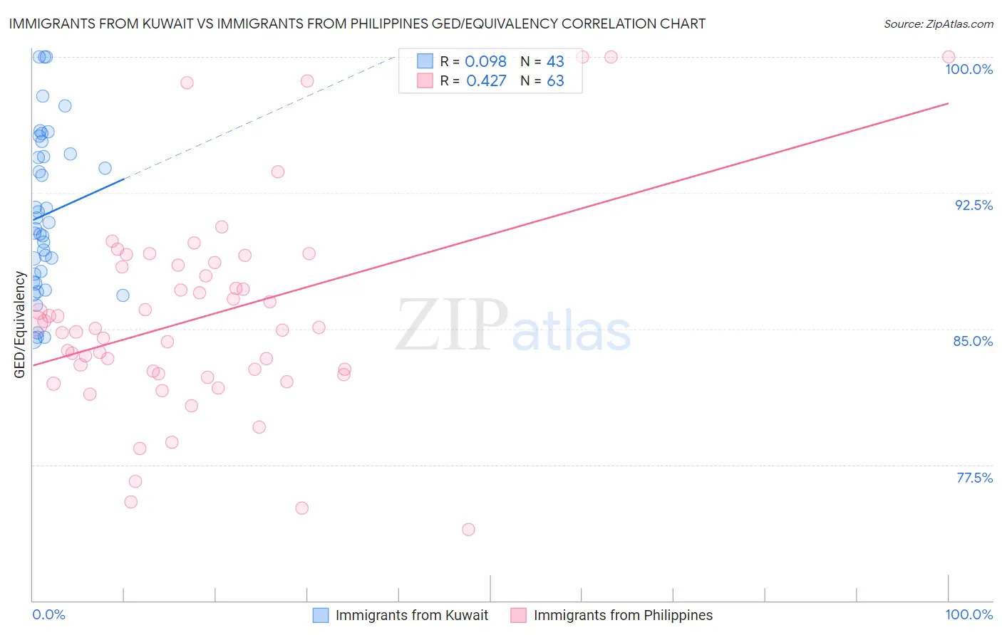 Immigrants from Kuwait vs Immigrants from Philippines GED/Equivalency