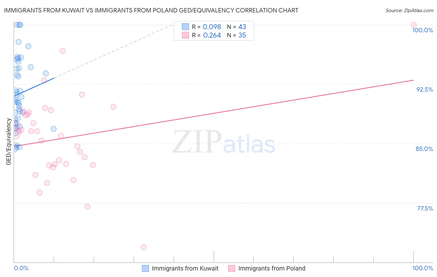 Immigrants from Kuwait vs Immigrants from Poland GED/Equivalency