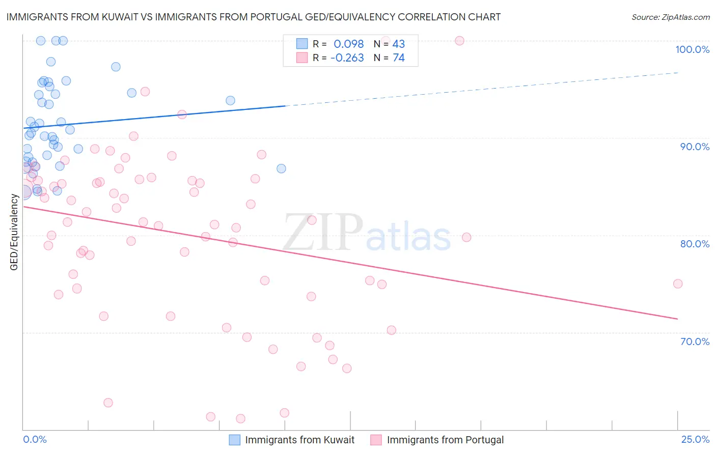 Immigrants from Kuwait vs Immigrants from Portugal GED/Equivalency