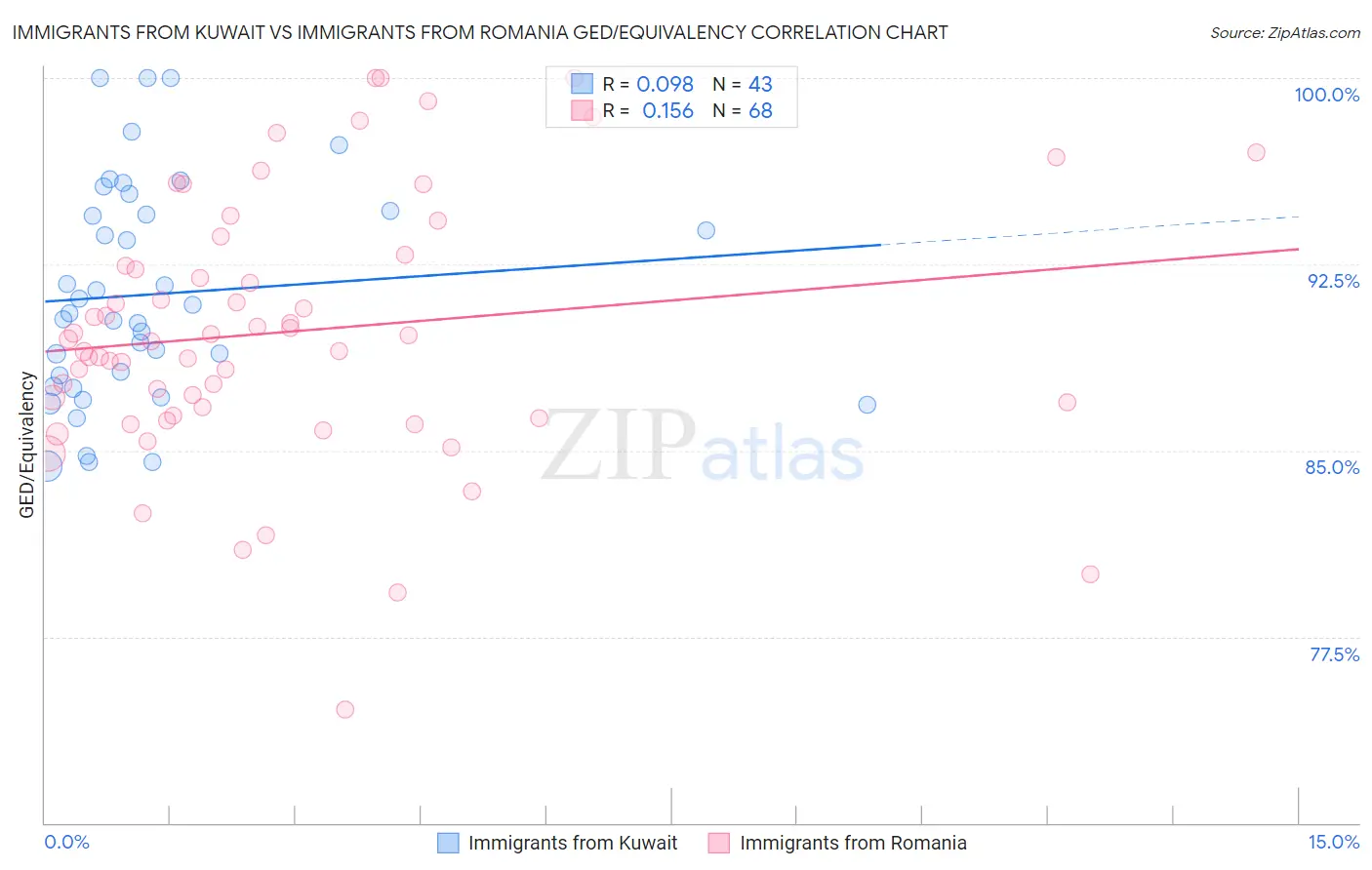 Immigrants from Kuwait vs Immigrants from Romania GED/Equivalency