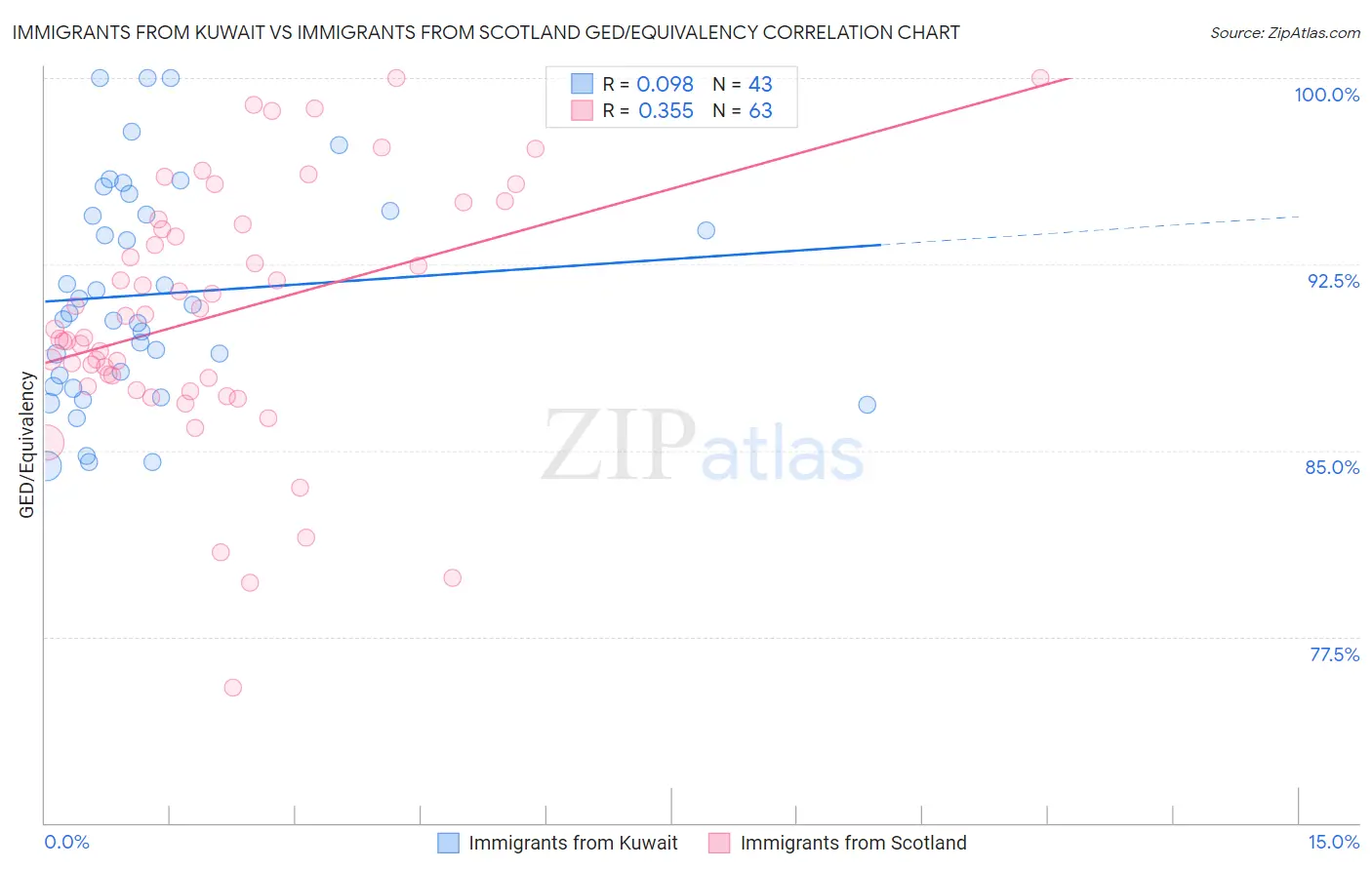 Immigrants from Kuwait vs Immigrants from Scotland GED/Equivalency