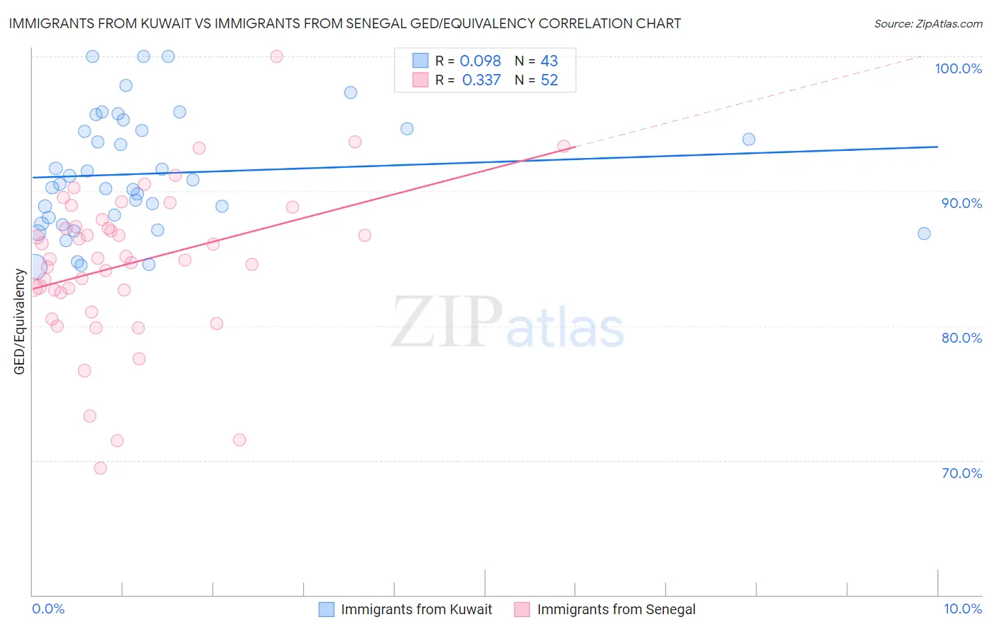 Immigrants from Kuwait vs Immigrants from Senegal GED/Equivalency