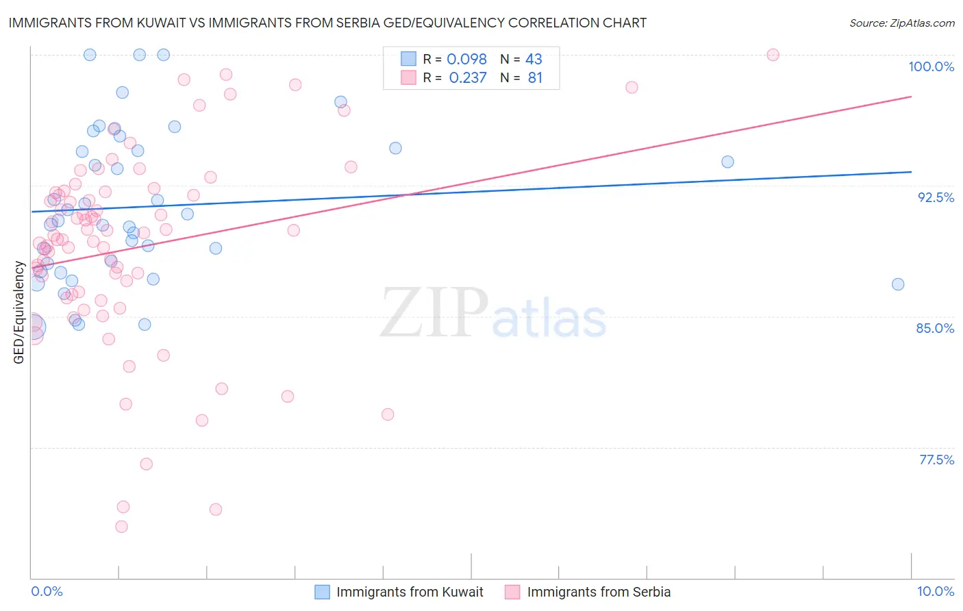 Immigrants from Kuwait vs Immigrants from Serbia GED/Equivalency