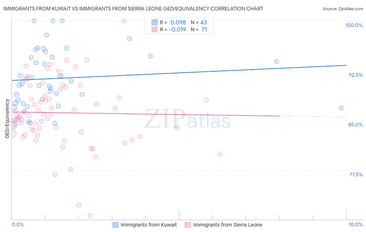 Immigrants from Kuwait vs Immigrants from Sierra Leone GED/Equivalency