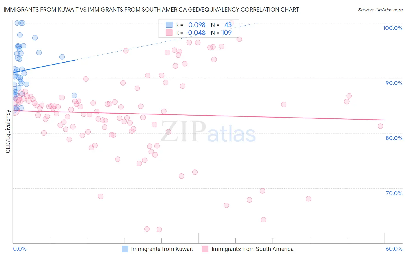 Immigrants from Kuwait vs Immigrants from South America GED/Equivalency