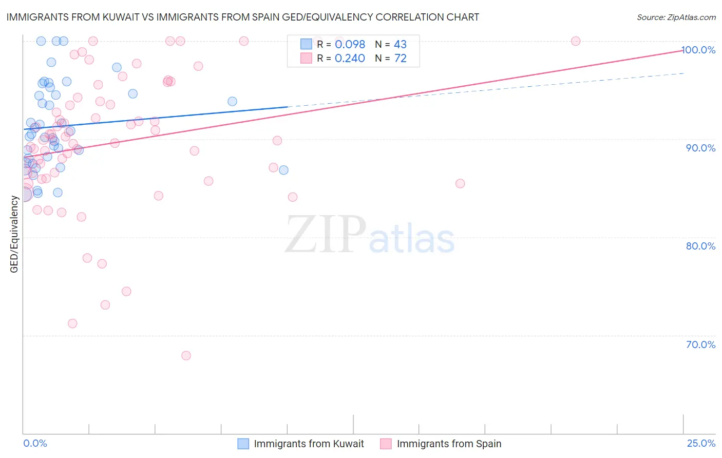 Immigrants from Kuwait vs Immigrants from Spain GED/Equivalency