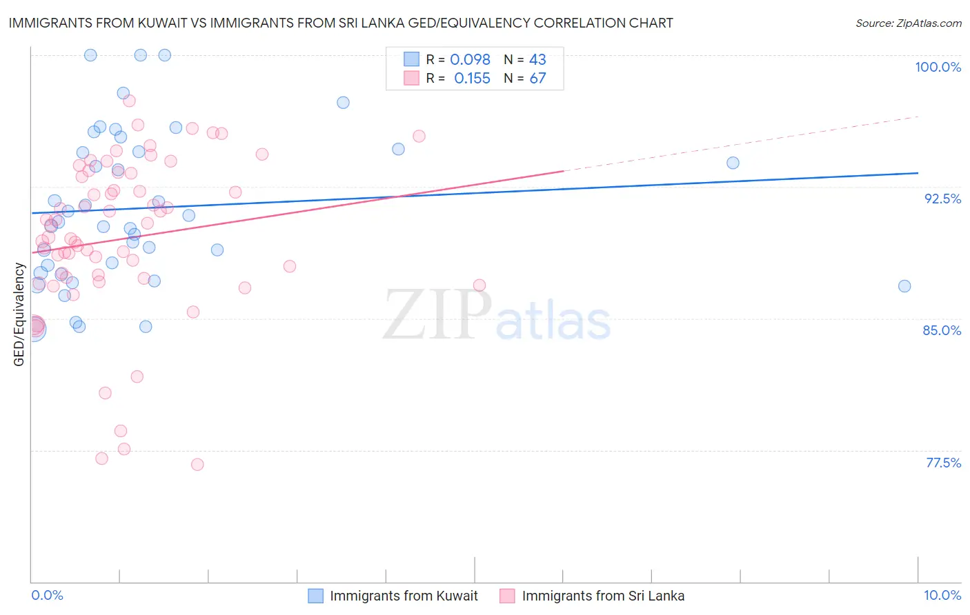 Immigrants from Kuwait vs Immigrants from Sri Lanka GED/Equivalency