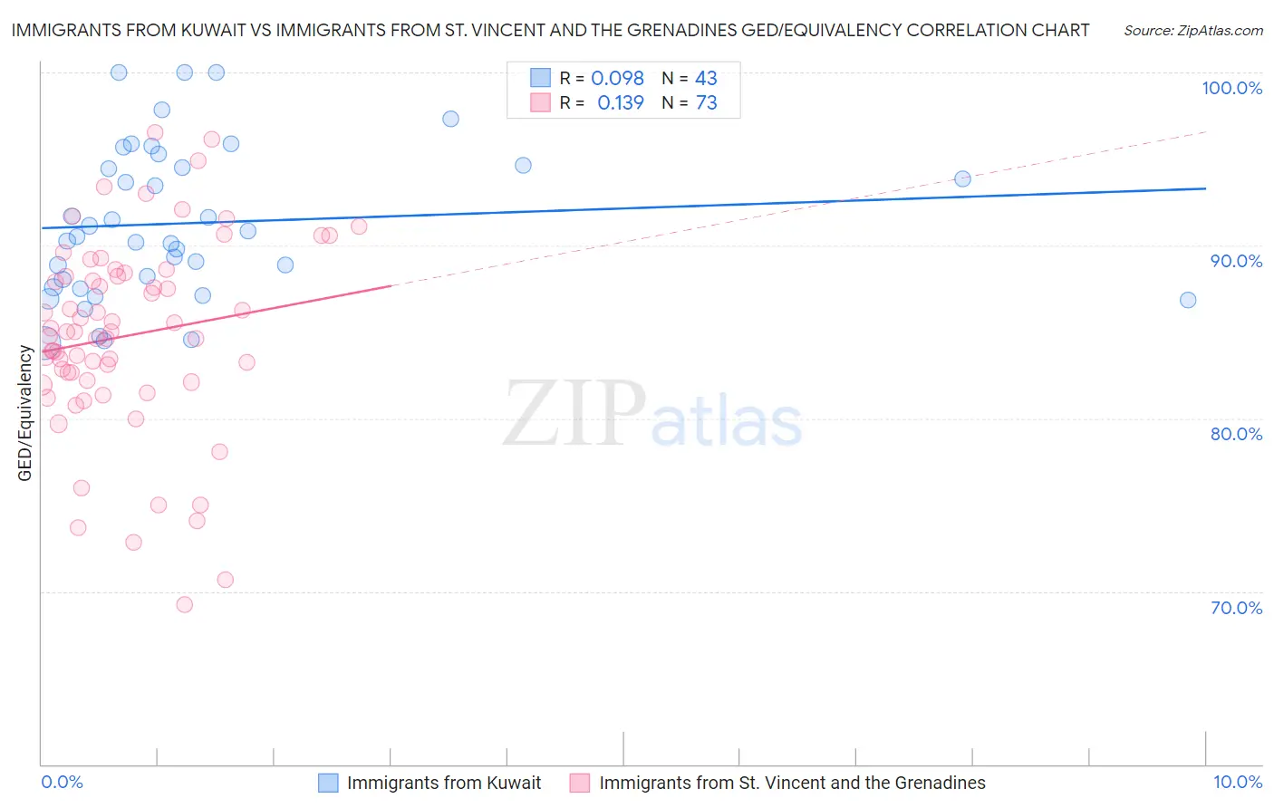 Immigrants from Kuwait vs Immigrants from St. Vincent and the Grenadines GED/Equivalency