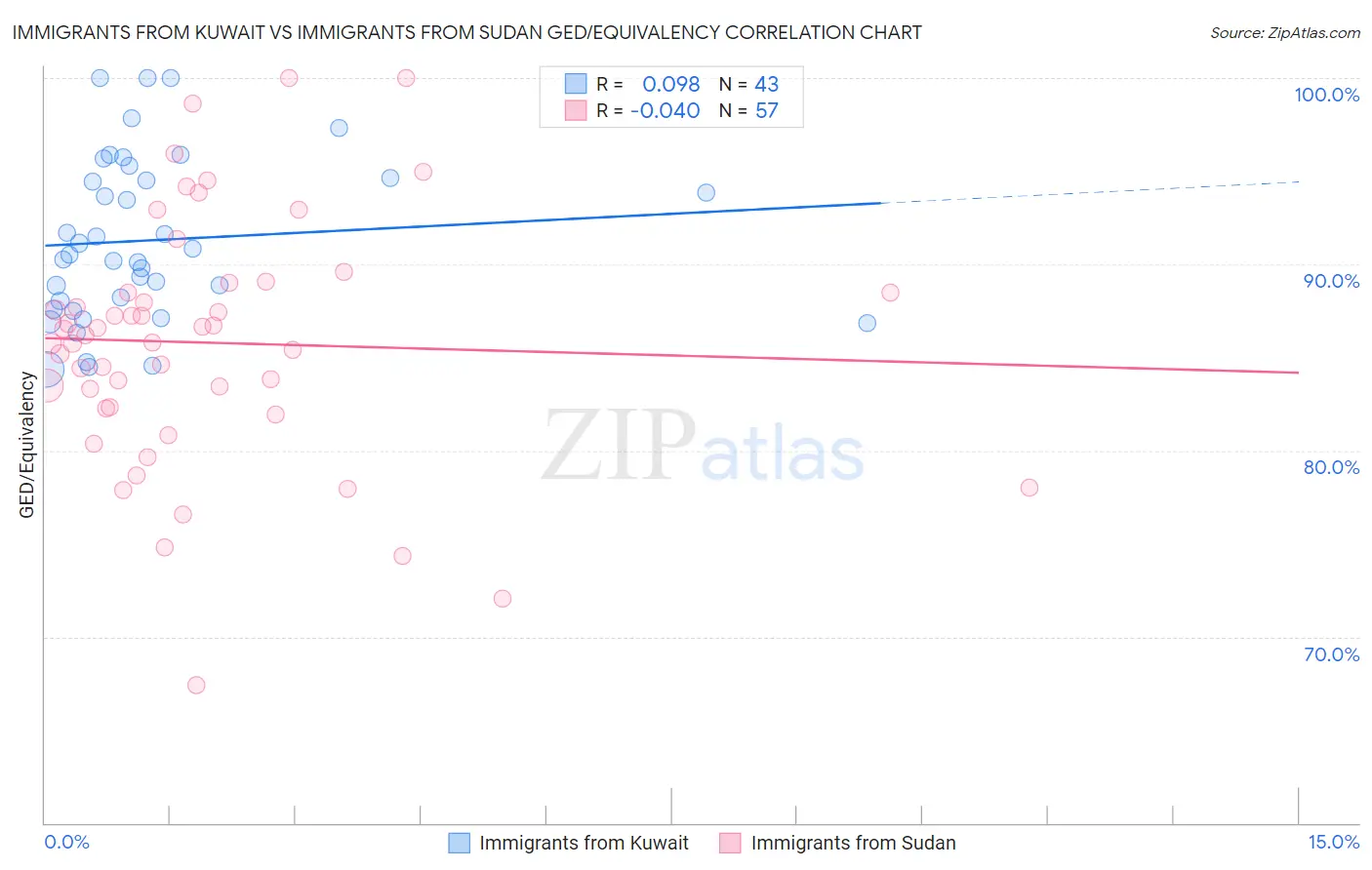 Immigrants from Kuwait vs Immigrants from Sudan GED/Equivalency