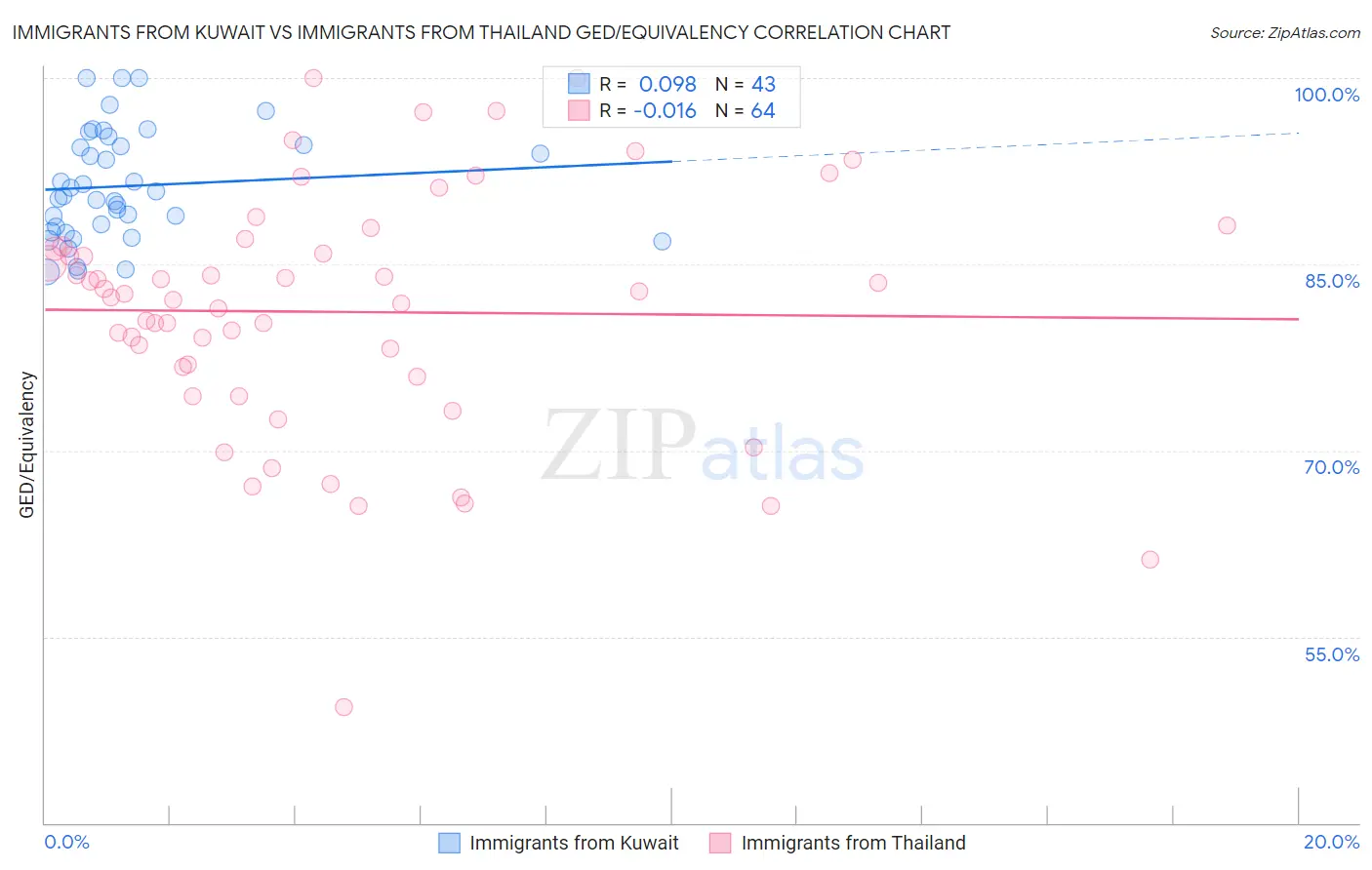 Immigrants from Kuwait vs Immigrants from Thailand GED/Equivalency