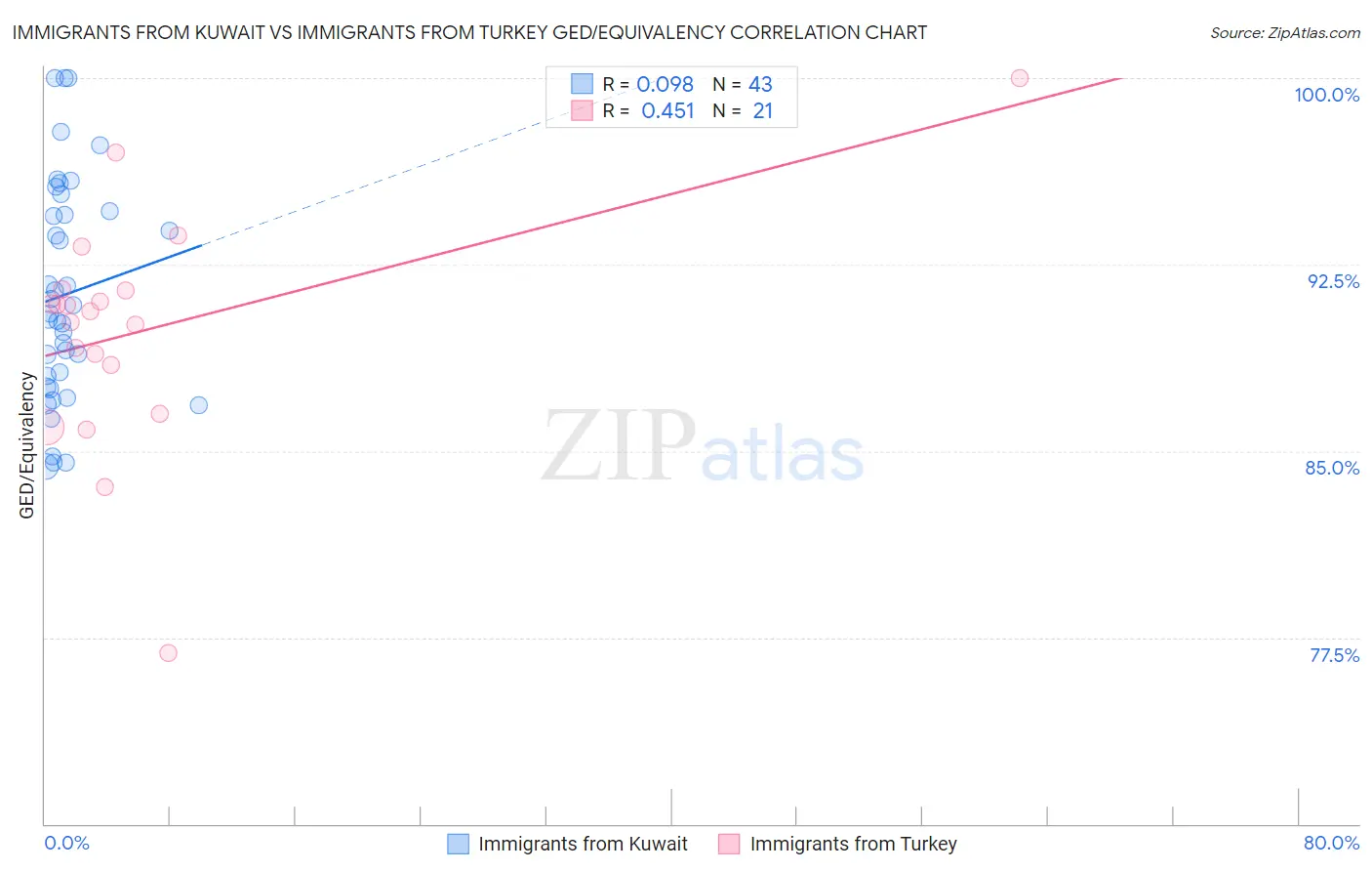 Immigrants from Kuwait vs Immigrants from Turkey GED/Equivalency