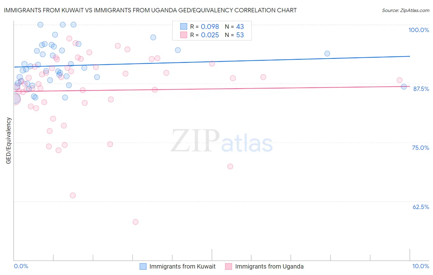 Immigrants from Kuwait vs Immigrants from Uganda GED/Equivalency