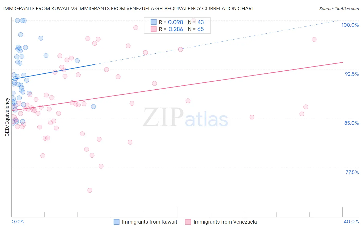 Immigrants from Kuwait vs Immigrants from Venezuela GED/Equivalency