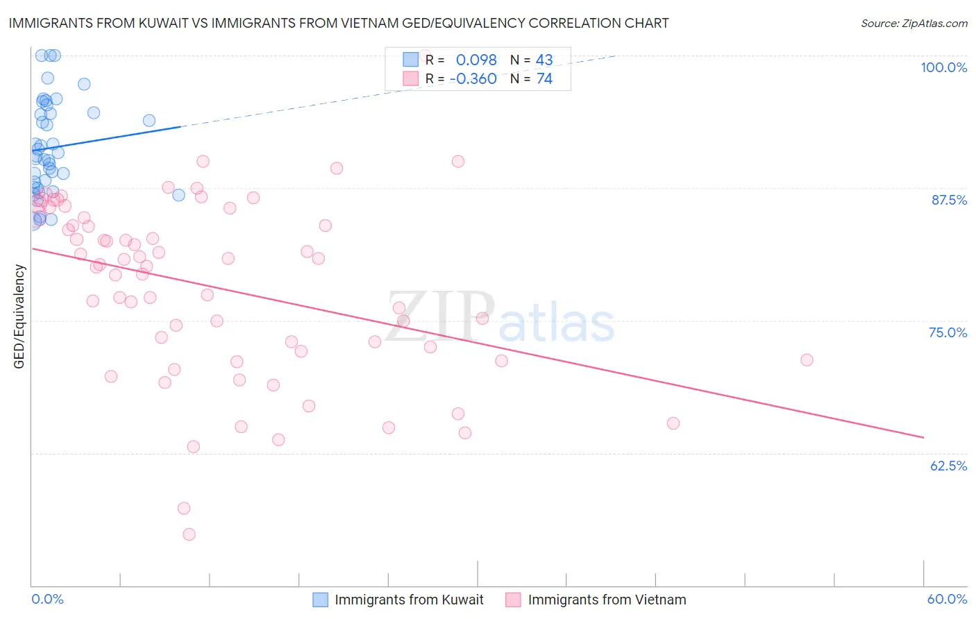 Immigrants from Kuwait vs Immigrants from Vietnam GED/Equivalency