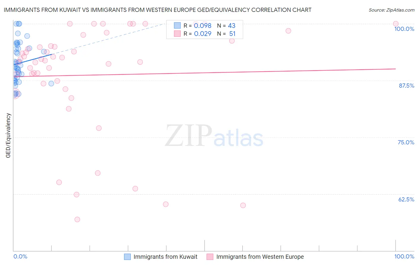 Immigrants from Kuwait vs Immigrants from Western Europe GED/Equivalency