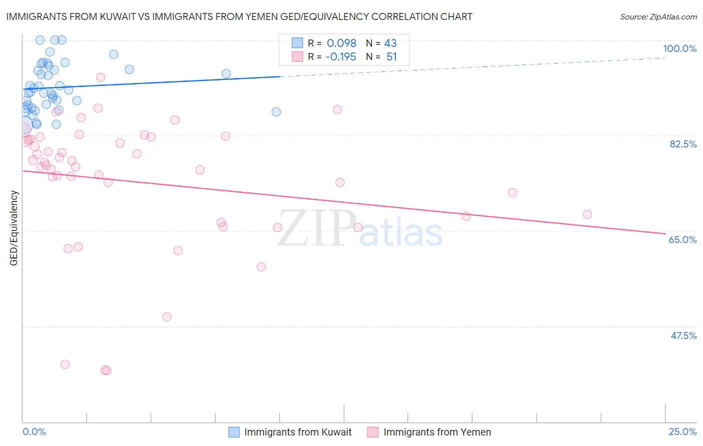 Immigrants from Kuwait vs Immigrants from Yemen GED/Equivalency