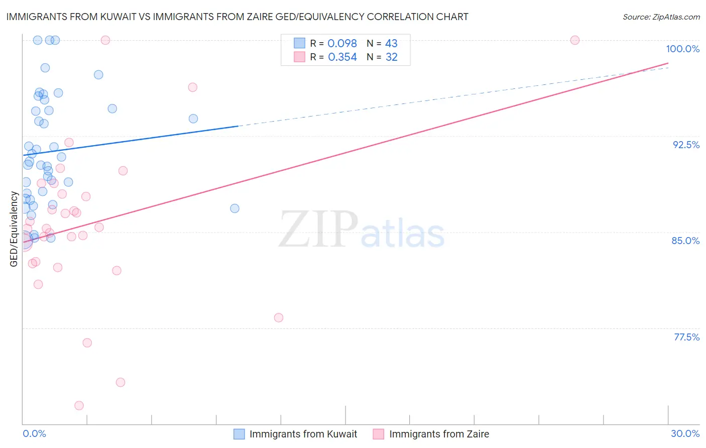 Immigrants from Kuwait vs Immigrants from Zaire GED/Equivalency