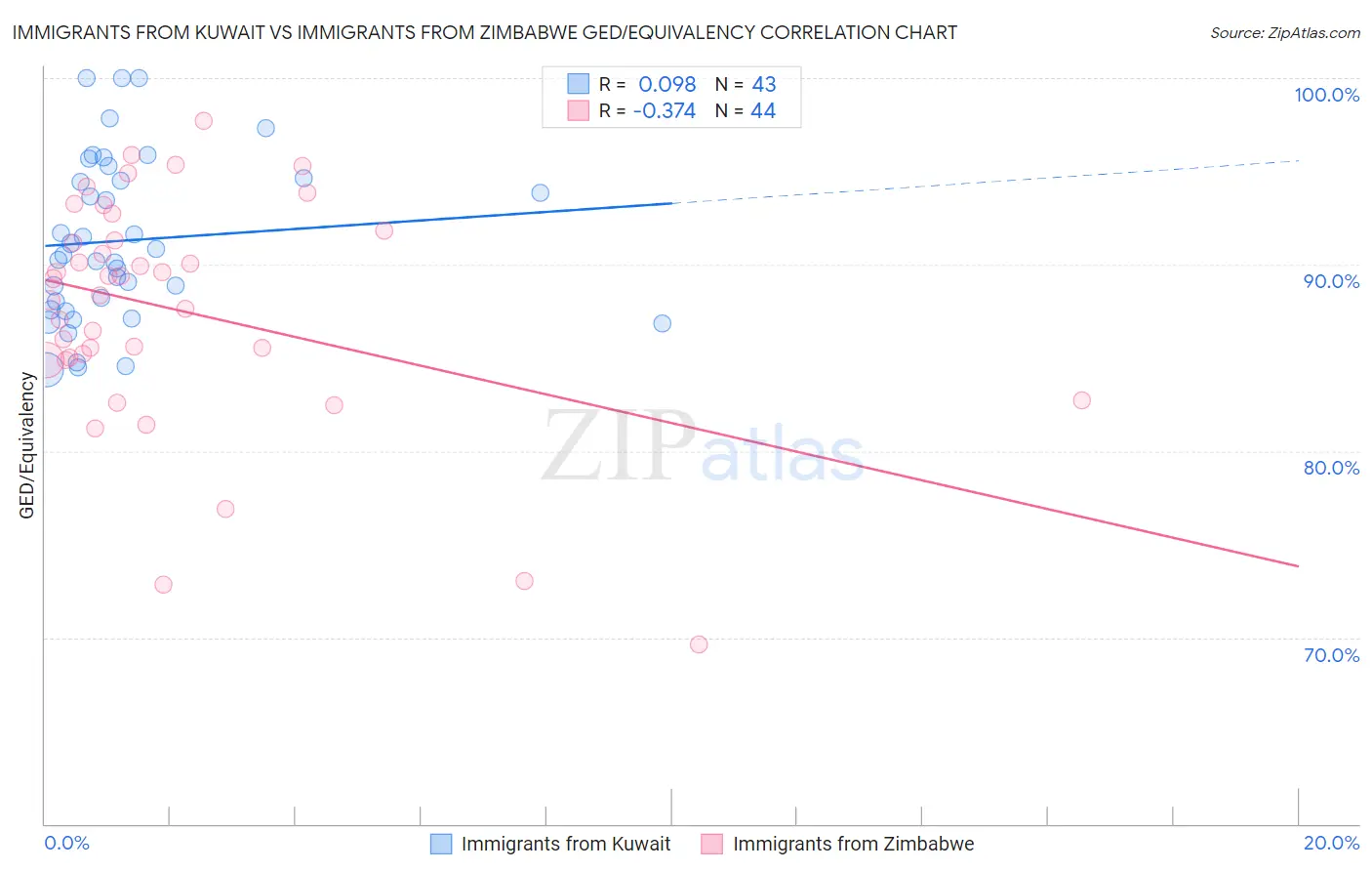 Immigrants from Kuwait vs Immigrants from Zimbabwe GED/Equivalency