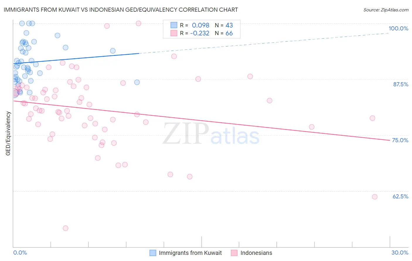 Immigrants from Kuwait vs Indonesian GED/Equivalency