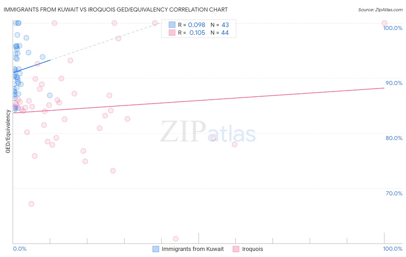 Immigrants from Kuwait vs Iroquois GED/Equivalency