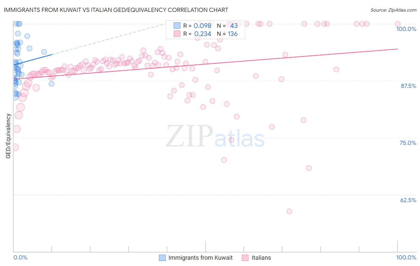 Immigrants from Kuwait vs Italian GED/Equivalency