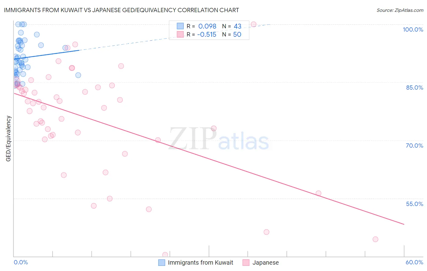 Immigrants from Kuwait vs Japanese GED/Equivalency