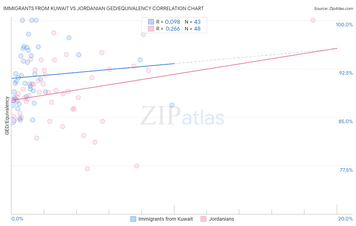 Immigrants from Kuwait vs Jordanian GED/Equivalency