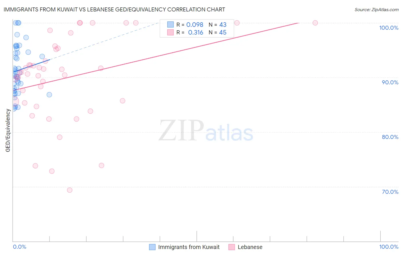 Immigrants from Kuwait vs Lebanese GED/Equivalency