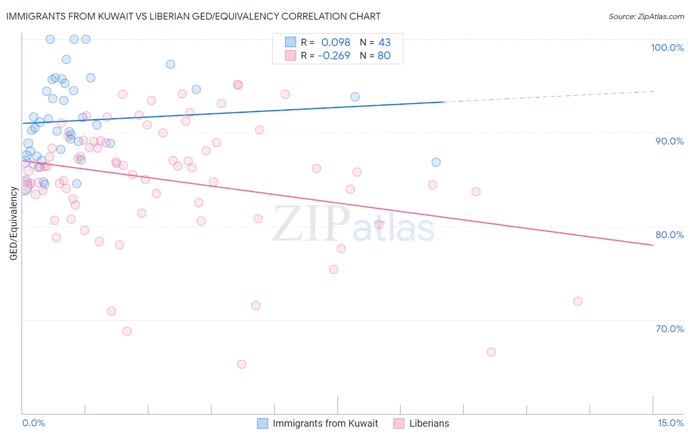 Immigrants from Kuwait vs Liberian GED/Equivalency