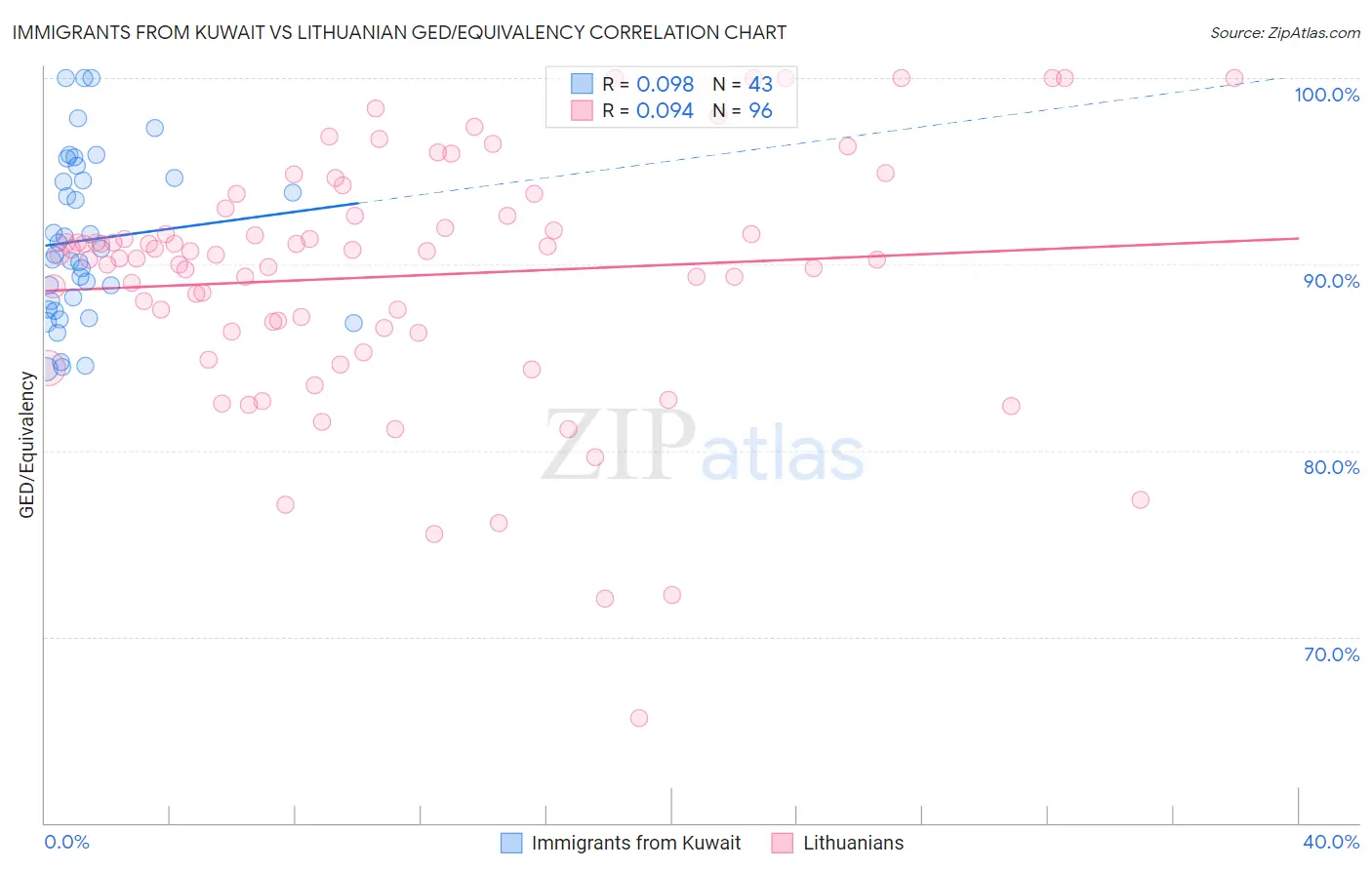 Immigrants from Kuwait vs Lithuanian GED/Equivalency