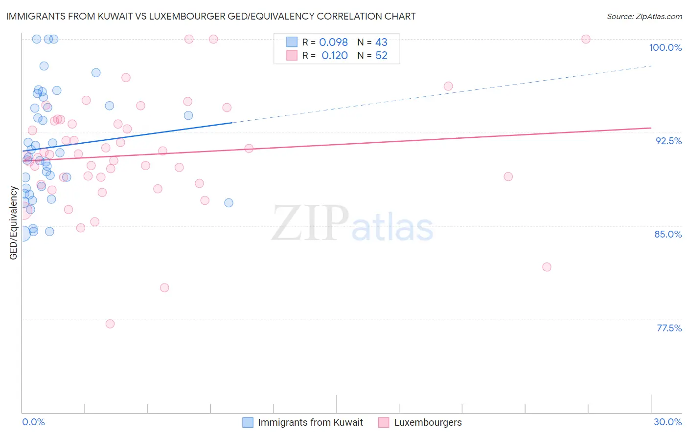 Immigrants from Kuwait vs Luxembourger GED/Equivalency